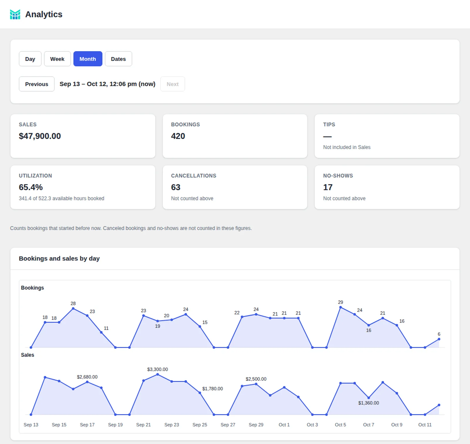 The Analytics page: sales, bookings, utilization, cancellations and no-shows, with a chart by day