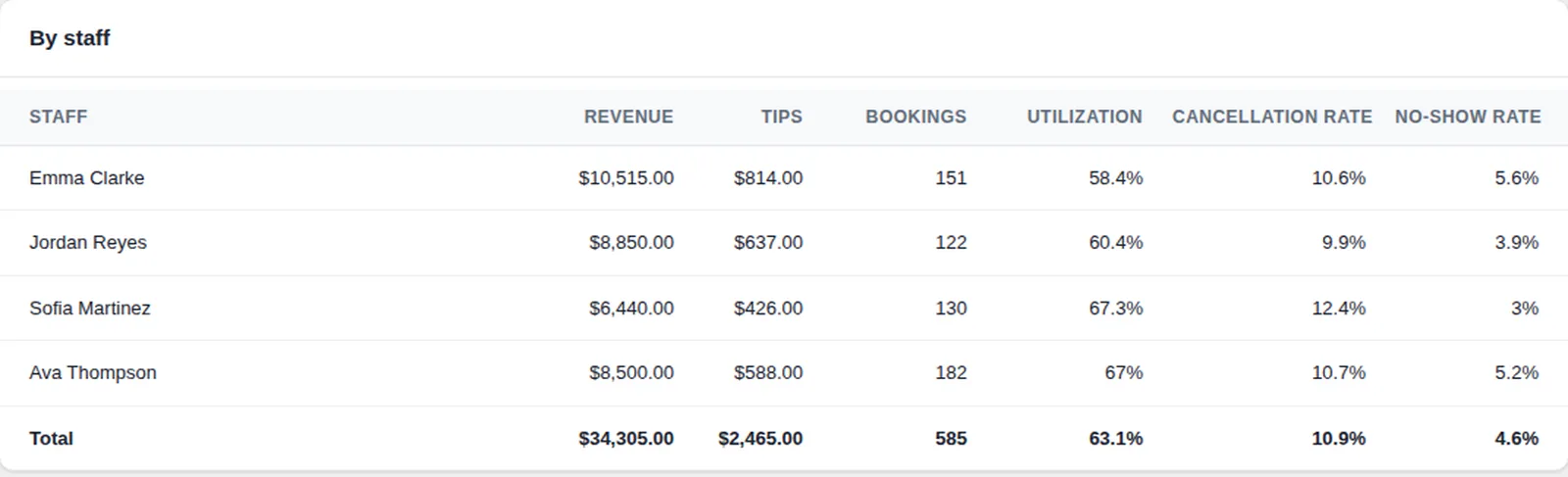 Business analysis: revenue, tips, bookings, utilization, cancellation and no-show rates for each staff member